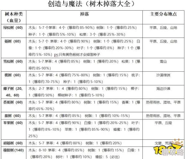 扒开双腿疯狂进出爽爽爽动小说创造与魔法2024树木种类及掉落大全，砍树技巧分享与新版本前瞻