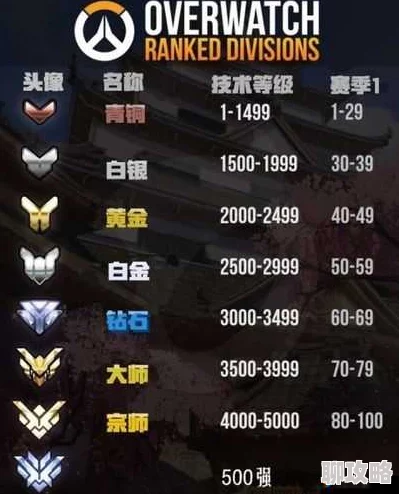 守望先锋S2赛季步入尾声，S3革新：段位不重置引入全新竞技机制