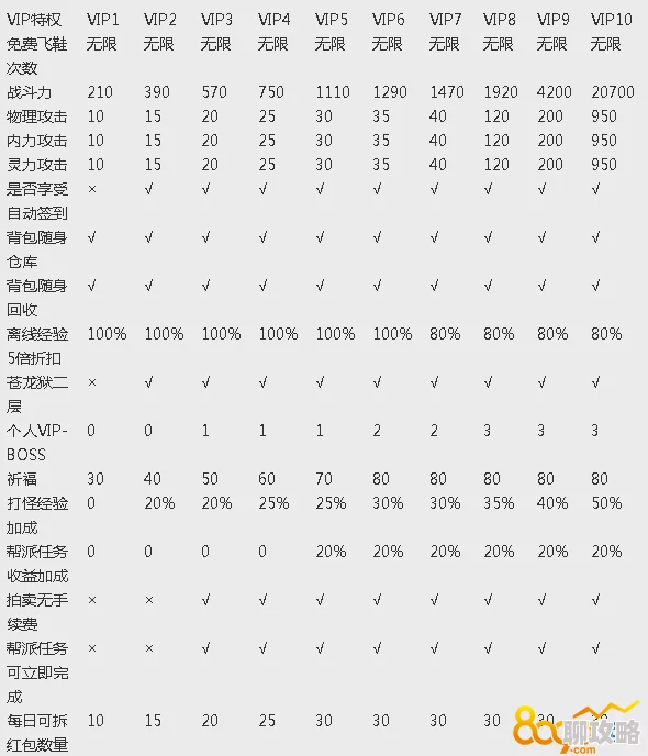 九阴真经手游VIP江湖明俊最新价格及全面特权详细介绍 九阴真经手游VIP江湖明俊最新价格及全面特权详细介绍