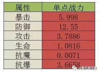 火影忍者手游首饰属性精选推荐:网友热议的暴击伤害计算与分析指南 火影忍者手游首饰属性精选推荐:网友热议的暴击伤害计算与分析指南