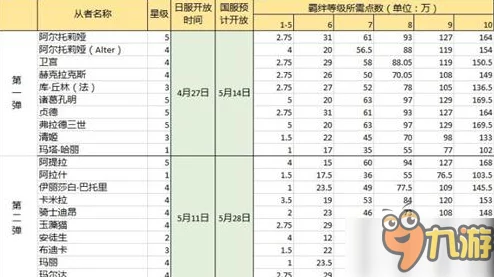 命运冠位指定FGO英灵10级羁绊解锁攻略：网友热议所需点数一览表