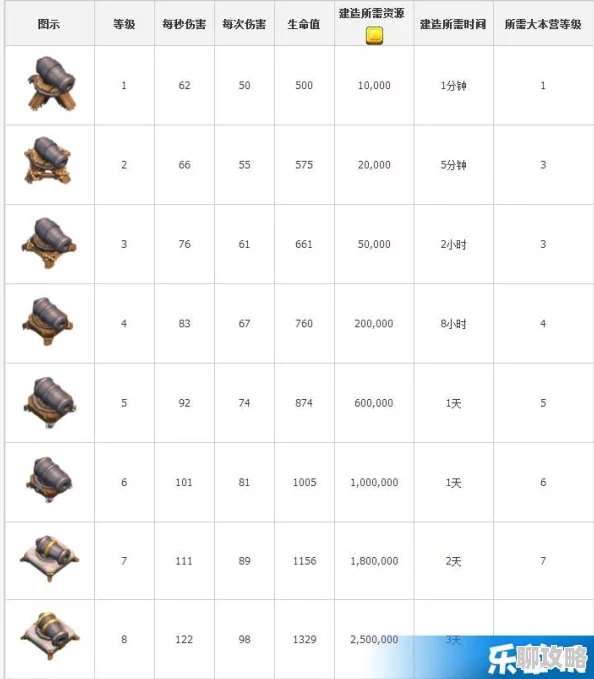 部落冲突第二村庄加农炮升级全解析:资源时间数据及网友热议评价 部落冲突第二村庄加农炮升级全解析:资源时间数据及网友热议评价