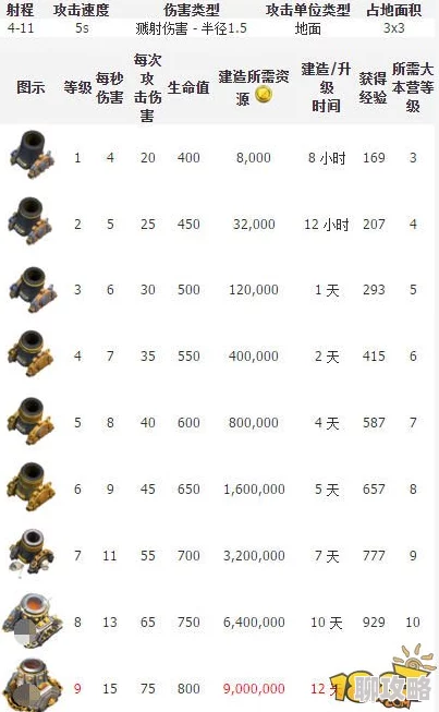 部落冲突第二村庄加农炮升级全解析:资源时间数据及网友热议评价 部落冲突第二村庄加农炮升级全解析:资源时间数据及网友热议评价