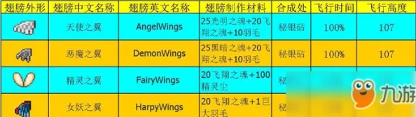 泰拉瑞亚天使之翼翅膀合成全攻略,网友热评详解步骤 泰拉瑞亚天使之翼翅膀合成全攻略,网友热评详解步骤