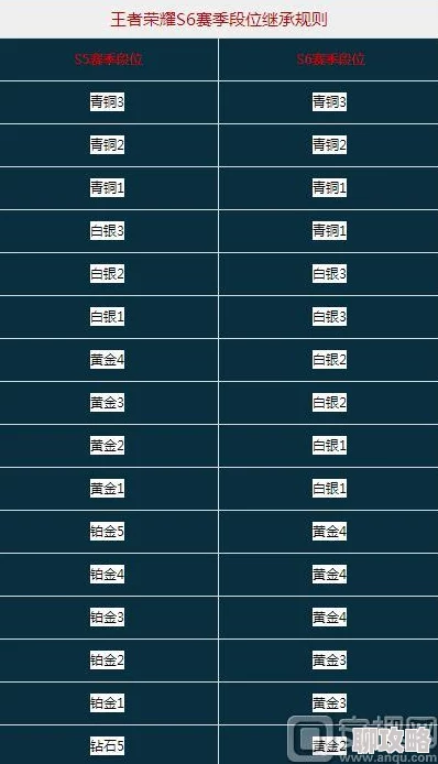 王者荣耀S7赛季段位继承表全览，S6结束倒计时引发网友热议
