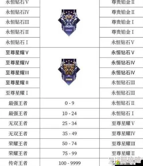 王者荣耀S7赛季段位继承表全览，S6结束倒计时引发网友热议