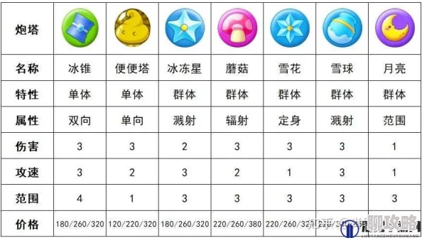 2025年热门游戏保卫萝卜3：便便炮塔地位深度剖析，揭秘单体炮塔新玩法趋势