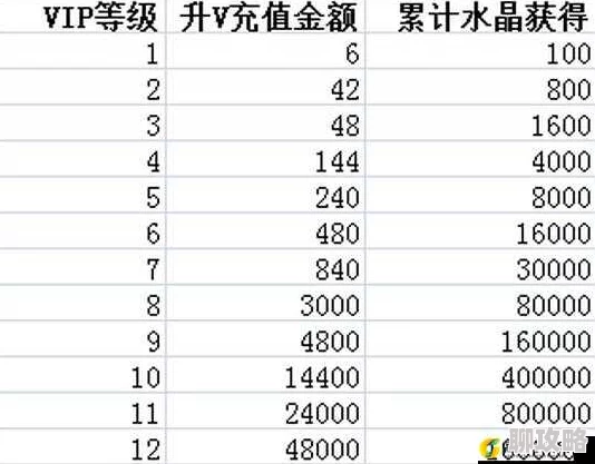 奇幻森林岛VIP价格一览 ｜ VIP等级充值金额详细汇总
